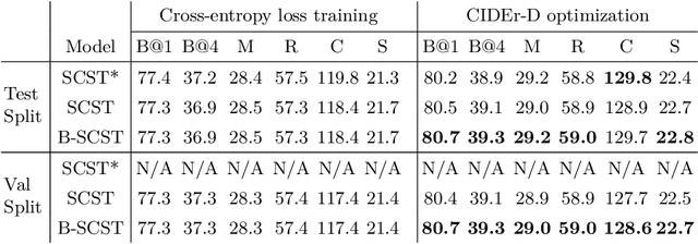 Figure 4 for B-SCST: Bayesian Self-Critical Sequence Training for Image Captioning