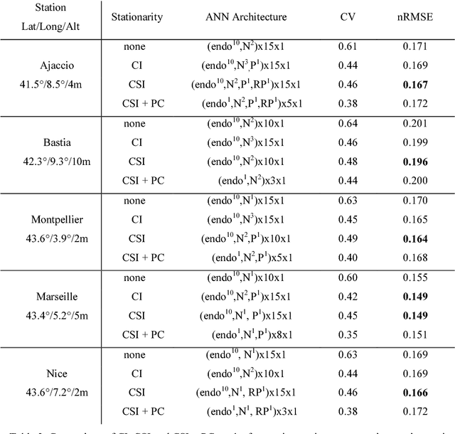 Figure 4 for Hybrid methodology for hourly global radiation forecasting in Mediterranean area