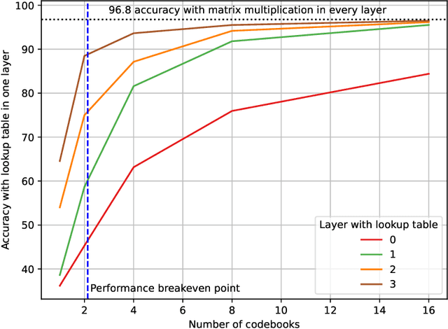 Figure 3 for Look-ups are not all you need for deep learning inference