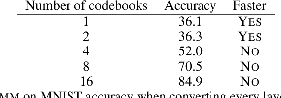 Figure 2 for Look-ups are not all you need for deep learning inference