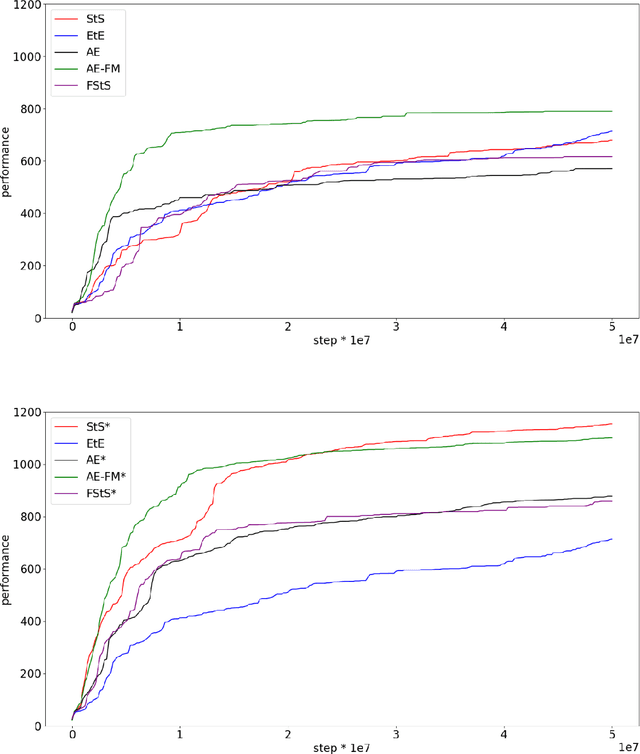 Figure 3 for Autonomous Learning of Features for Control: Experiments with Embodied and Situated Agents