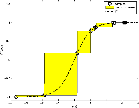 Figure 2 for MINLIP for the Identification of Monotone Wiener Systems