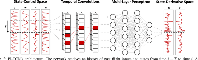 Figure 2 for Physics-Inspired Temporal Learning of Quadrotor Dynamics for Accurate Model Predictive Trajectory Tracking