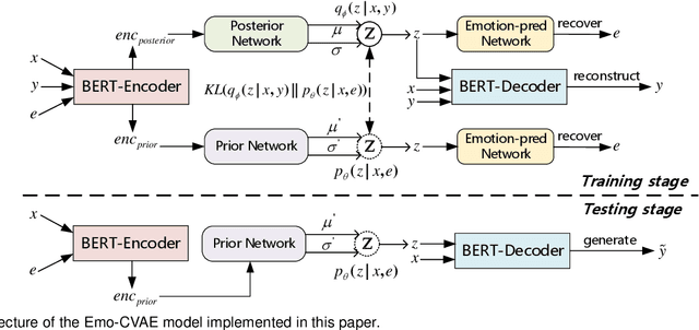 Figure 3 for Emotion-Regularized Conditional Variational Autoencoder for Emotional Response Generation
