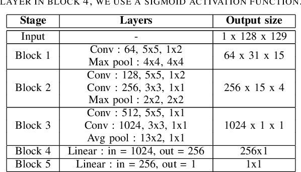 Figure 3 for Cross Attentional Audio-Visual Fusion for Dimensional Emotion Recognition