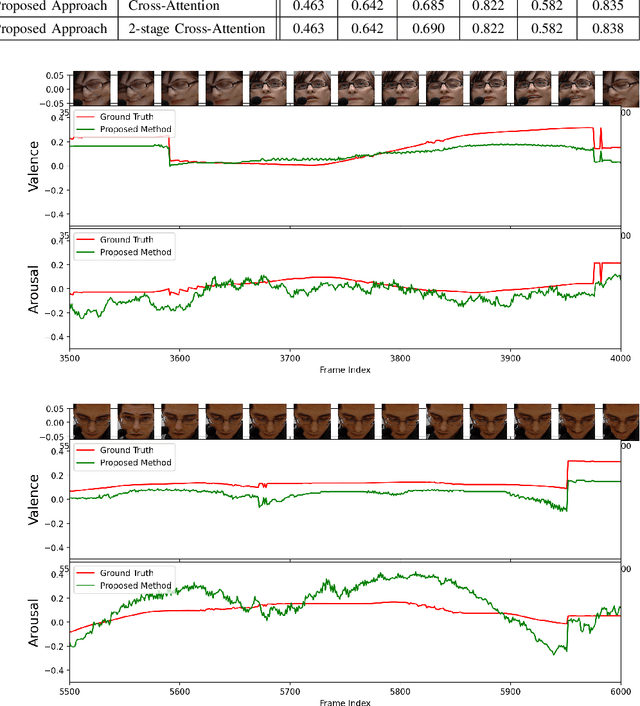 Figure 2 for Cross Attentional Audio-Visual Fusion for Dimensional Emotion Recognition
