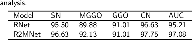 Figure 2 for Interpretative Computer-aided Lung Cancer Diagnosis: from Radiology Analysis to Malignancy Evaluation