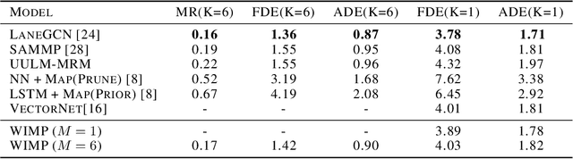 Figure 2 for What-If Motion Prediction for Autonomous Driving