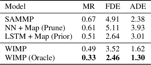 Figure 4 for What-If Motion Prediction for Autonomous Driving