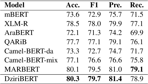 Figure 3 for DziriBERT: a Pre-trained Language Model for the Algerian Dialect