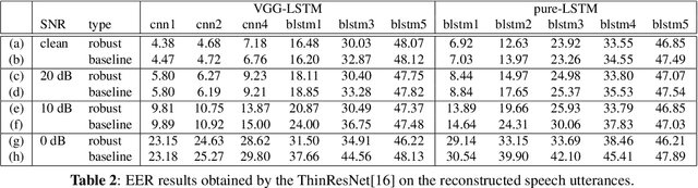 Figure 3 for What does a network layer hear? Analyzing hidden representations of end-to-end ASR through speech synthesis