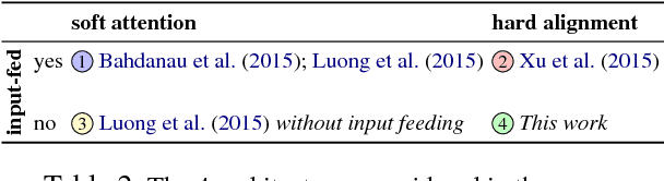 Figure 4 for Hard Non-Monotonic Attention for Character-Level Transduction