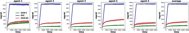 Figure 2 for Dominate or Delete: Decentralized Competing Bandits with Uniform Valuation