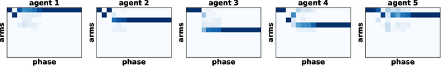 Figure 1 for Dominate or Delete: Decentralized Competing Bandits with Uniform Valuation