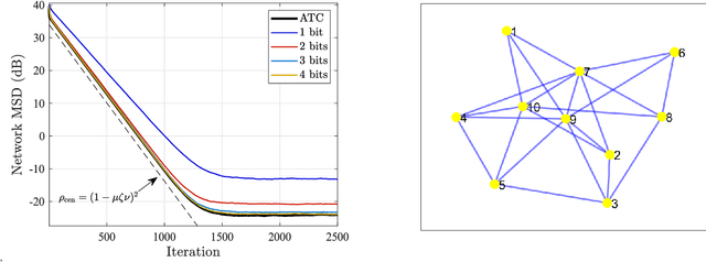Figure 2 for Distributed Adaptive Learning Under Communication Constraints