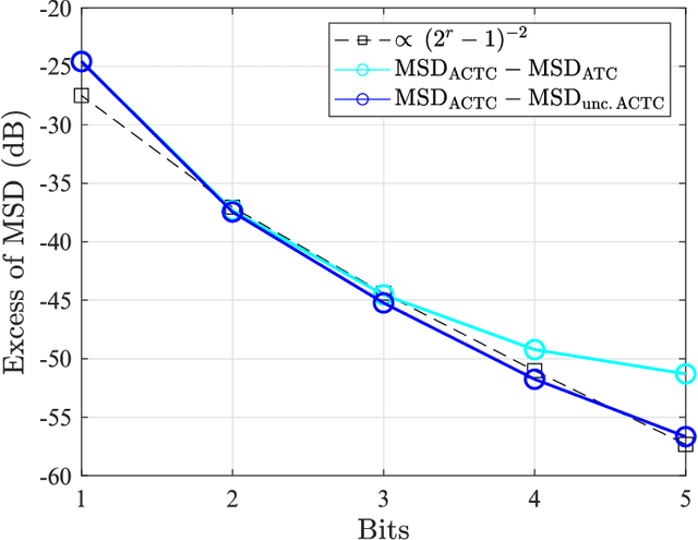 Figure 3 for Distributed Adaptive Learning Under Communication Constraints