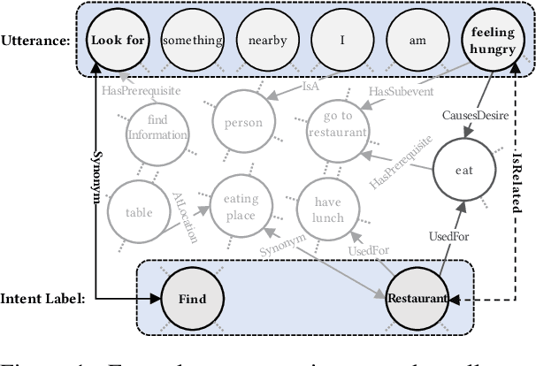 Figure 1 for Generalized Zero-shot Intent Detection via Commonsense Knowledge