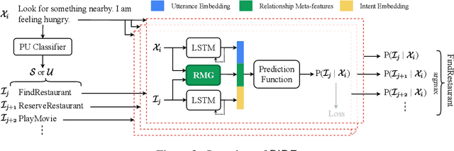 Figure 3 for Generalized Zero-shot Intent Detection via Commonsense Knowledge