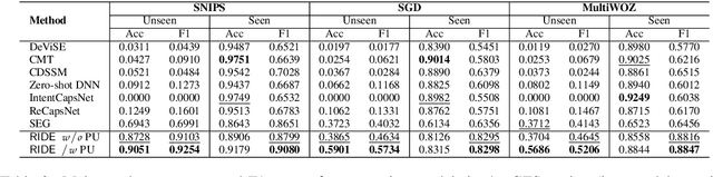 Figure 4 for Generalized Zero-shot Intent Detection via Commonsense Knowledge