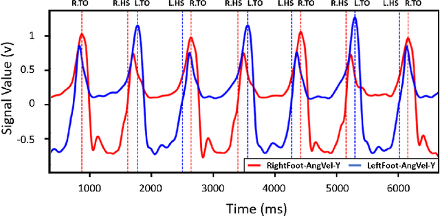 Figure 3 for Gait-based Human Identification through Minimum Gait-phases and Sensors
