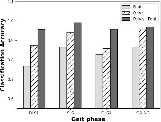 Figure 4 for Gait-based Human Identification through Minimum Gait-phases and Sensors