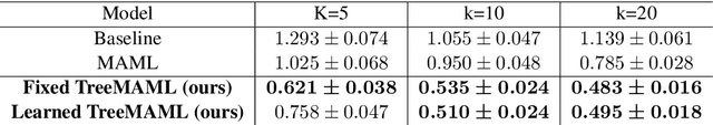 Figure 2 for Meta-Learning with MAML on Trees