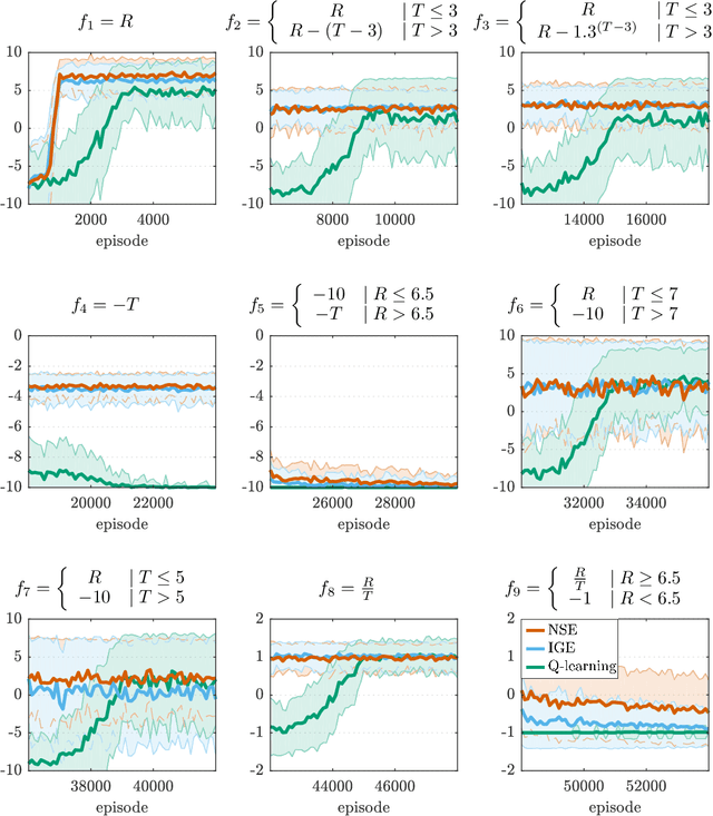 Figure 4 for Time Adaptive Reinforcement Learning
