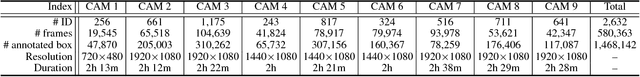 Figure 2 for Unified Framework for Automated Person Re-identification and Camera Network Topology Inference in Camera Networks