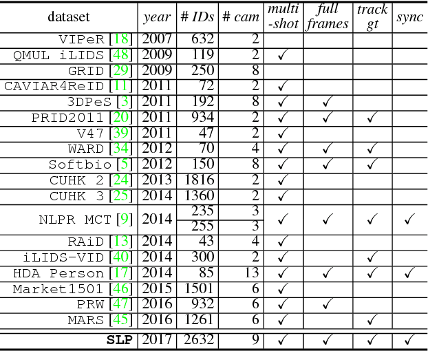 Figure 4 for Unified Framework for Automated Person Re-identification and Camera Network Topology Inference in Camera Networks
