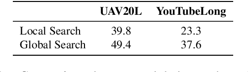 Figure 2 for Model Decay in Long-Term Tracking