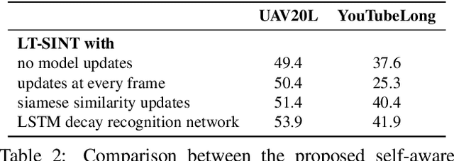 Figure 4 for Model Decay in Long-Term Tracking