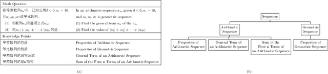 Figure 1 for Automatic tagging of knowledge points for K12 math problems