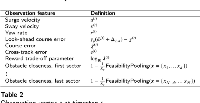Figure 4 for Taming an autonomous surface vehicle for path following and collision avoidance using deep reinforcement learning