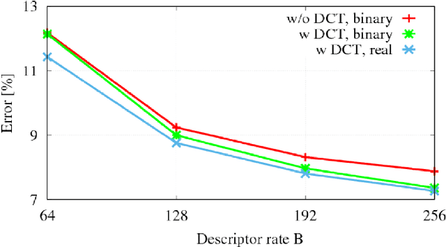 Figure 4 for Feature Fusion for Robust Patch Matching With Compact Binary Descriptors