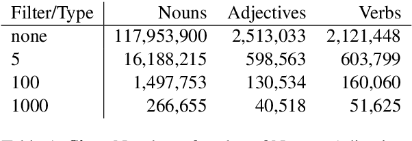 Figure 2 for How Large Are Lions? Inducing Distributions over Quantitative Attributes