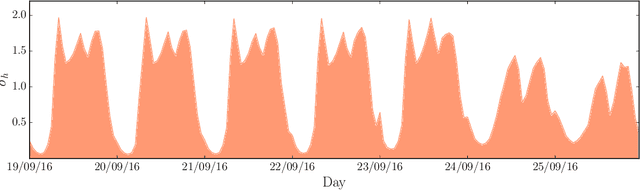 Figure 2 for Predicting the traffic flux in the city of Valencia with Deep Learning