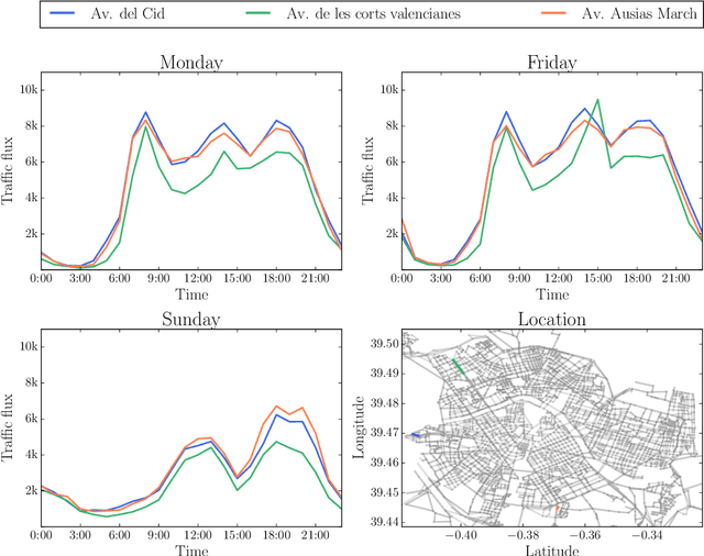 Figure 3 for Predicting the traffic flux in the city of Valencia with Deep Learning