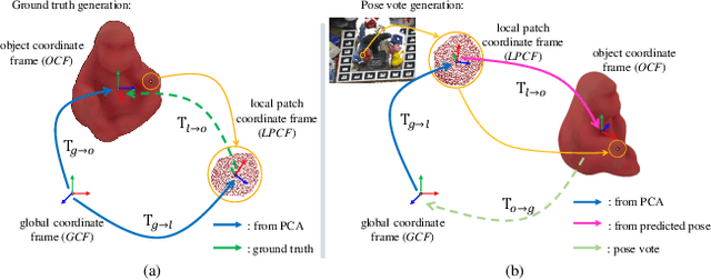Figure 3 for 3DPVNet: Patch-level 3D Hough Voting Network for 6D Pose Estimation