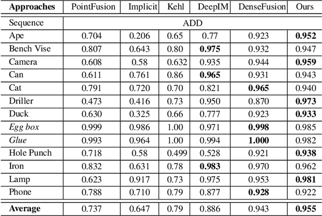 Figure 4 for 3DPVNet: Patch-level 3D Hough Voting Network for 6D Pose Estimation