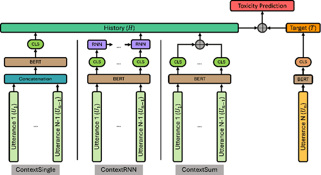 Figure 2 for Revisiting Contextual Toxicity Detection in Conversations