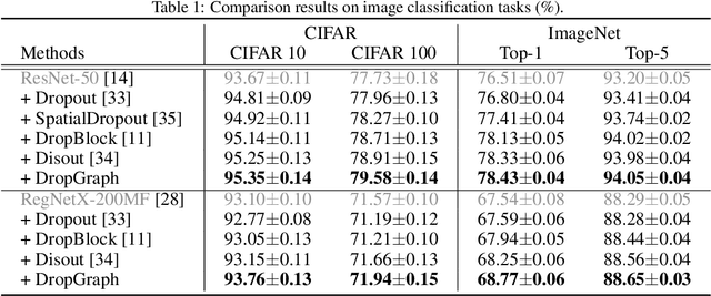 Figure 2 for Partial Graph Reasoning for Neural Network Regularization