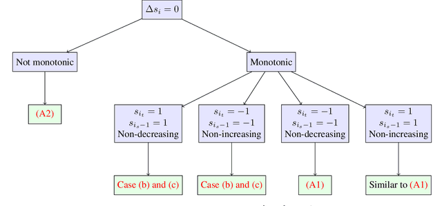 Figure 3 for Optimal Dynamic Regret in Exp-Concave Online Learning