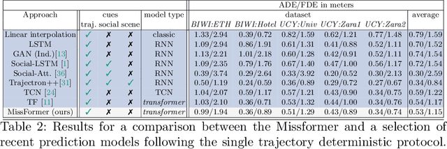 Figure 4 for MissFormer: (In-)attention-based handling of missing observations for trajectory filtering and prediction
