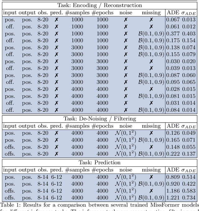 Figure 2 for MissFormer: (In-)attention-based handling of missing observations for trajectory filtering and prediction