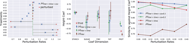 Figure 4 for Errors-in-variables Modeling of Personalized Treatment-Response Trajectories
