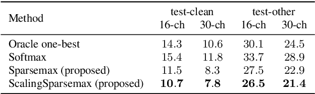 Figure 4 for Scaling sparsemax based channel selection for speech recognition with ad-hoc microphone arrays