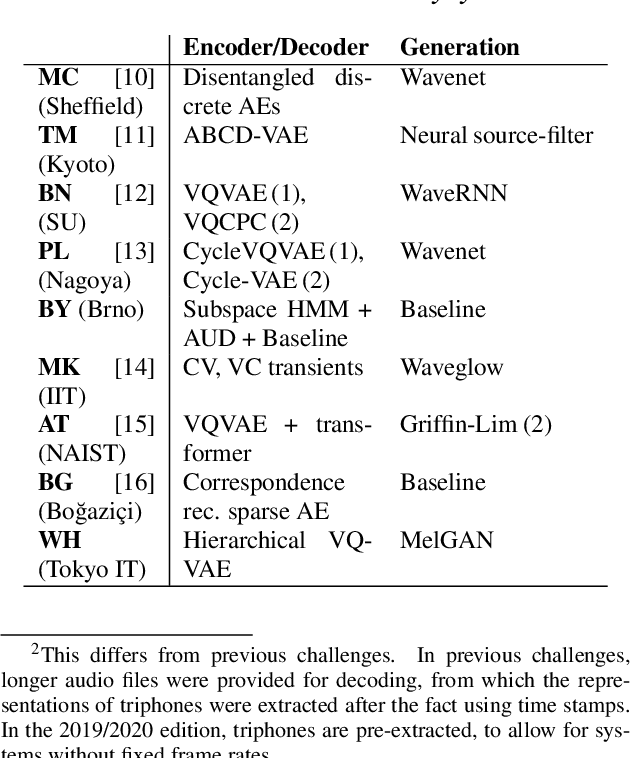 Figure 2 for The Zero Resource Speech Challenge 2020: Discovering discrete subword and word units