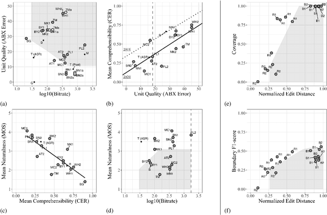 Figure 3 for The Zero Resource Speech Challenge 2020: Discovering discrete subword and word units