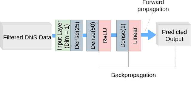 Figure 2 for Deep learning at scale for subgrid modeling in turbulent flows