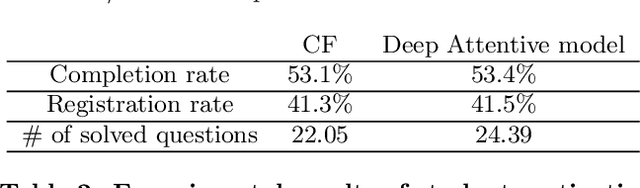 Figure 3 for Prescribing Deep Attentive Score Prediction Attracts Improved Student Engagement